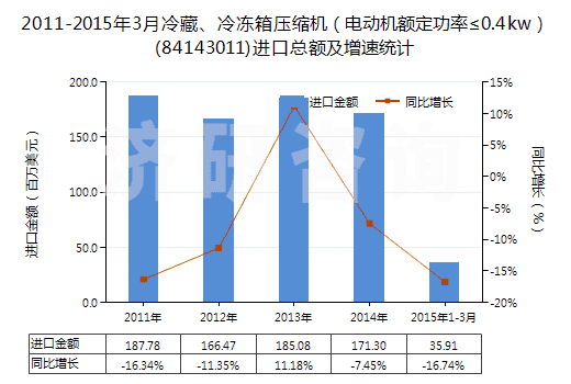 2011-2015年3月冷藏、冷凍箱壓縮機（電動機額定功率≤0.4kw）(84143011)進口總額及增速統(tǒng)計